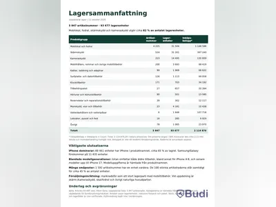 Large stock lot of mobile accessories – stated purchase value approximately SEK 2.1 million