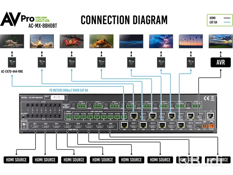 Matrix Switch AV pro edge, AC-MX-88HDBT